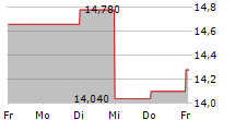 TEQNION AB 5-Tage-Chart