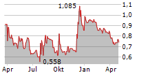 TERACT SA Chart 1 Jahr