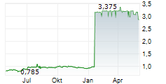 TERACT SA Chart 1 Jahr