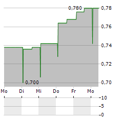 TERACT Aktie 5-Tage-Chart