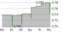 TERACT SA 5-Tage-Chart