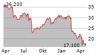 TERADATA CORPORATION Chart 1 Jahr