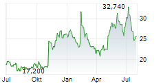 TERADATA CORPORATION Chart 1 Jahr
