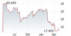 TERADATA CORPORATION Chart 1 Jahr