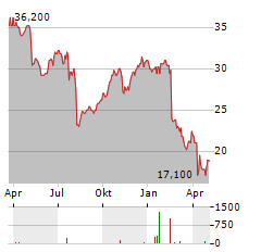 TERADATA Aktie Chart 1 Jahr