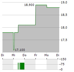 TERADATA Aktie 5-Tage-Chart