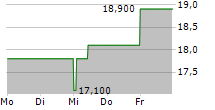 TERADATA CORPORATION 5-Tage-Chart