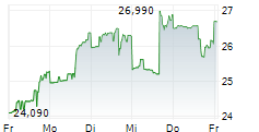 TERADATA CORPORATION 5-Tage-Chart