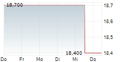 TERADATA CORPORATION 5-Tage-Chart