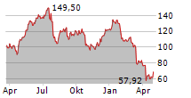 TERADYNE INC Chart 1 Jahr