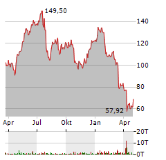 TERADYNE Aktie Chart 1 Jahr