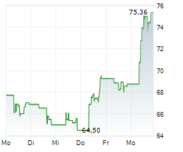 TERADYNE INC Chart 1 Jahr