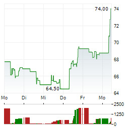 TERADYNE Aktie 5-Tage-Chart