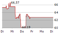 TERADYNE INC 5-Tage-Chart