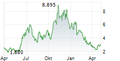 TERAWULF INC Chart 1 Jahr