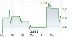 TERAWULF INC 5-Tage-Chart