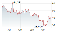 TEREX CORPORATION Chart 1 Jahr