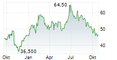 TEREX CORPORATION Chart 1 Jahr
