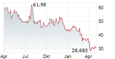 TEREX CORPORATION Chart 1 Jahr