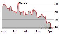 TEREX CORPORATION Chart 1 Jahr