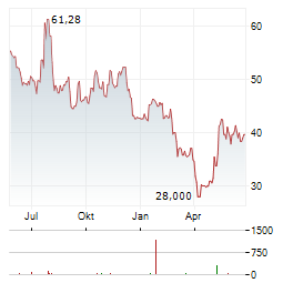 TEREX Aktie Chart 1 Jahr