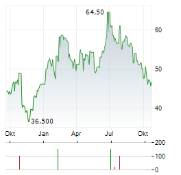 TEREX Aktie Chart 1 Jahr