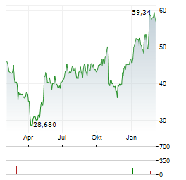 TEREX Aktie Chart 1 Jahr