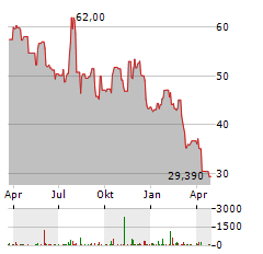 TEREX Aktie Chart 1 Jahr