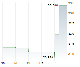 TEREX CORPORATION Chart 1 Jahr