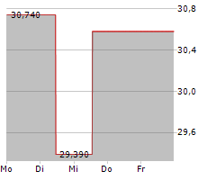 TEREX CORPORATION Chart 1 Jahr