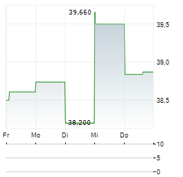 TEREX Aktie 5-Tage-Chart