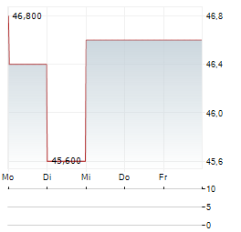 TEREX Aktie 5-Tage-Chart