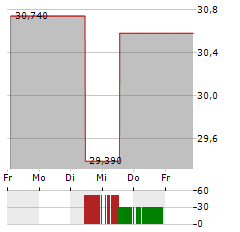 TEREX Aktie 5-Tage-Chart