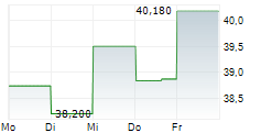 TEREX CORPORATION 5-Tage-Chart