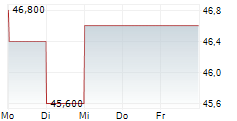 TEREX CORPORATION 5-Tage-Chart