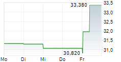 TEREX CORPORATION 5-Tage-Chart