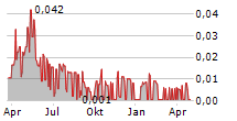 TERN PLC Chart 1 Jahr