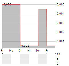 TERN Aktie 5-Tage-Chart