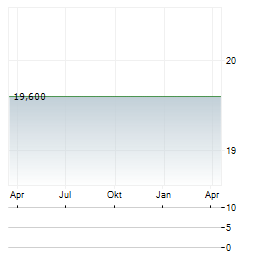 TERNA ENERGY Aktie Chart 1 Jahr