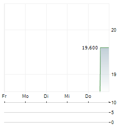 TERNA ENERGY Aktie 5-Tage-Chart