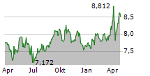 TERNA RETE ELETTRICA NAZIONALE SPA Chart 1 Jahr