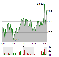 TERNA Aktie Chart 1 Jahr
