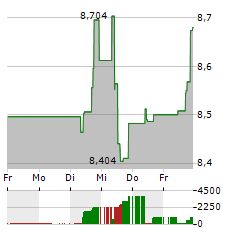 TERNA Aktie 5-Tage-Chart