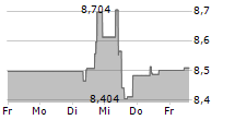 TERNA RETE ELETTRICA NAZIONALE SPA 5-Tage-Chart