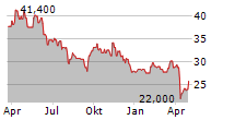 TERNIUM SA ADR Chart 1 Jahr