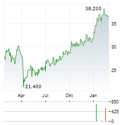 TERNIUM Aktie Chart 1 Jahr
