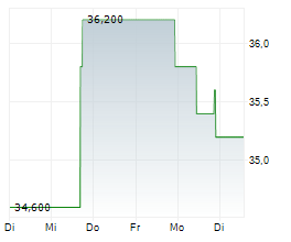 TERNIUM SA ADR Chart 1 Jahr