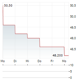TERNIUM Aktie 5-Tage-Chart
