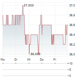 TERNIUM Aktie 5-Tage-Chart