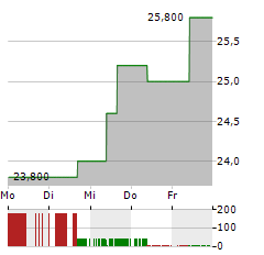 TERNIUM Aktie 5-Tage-Chart